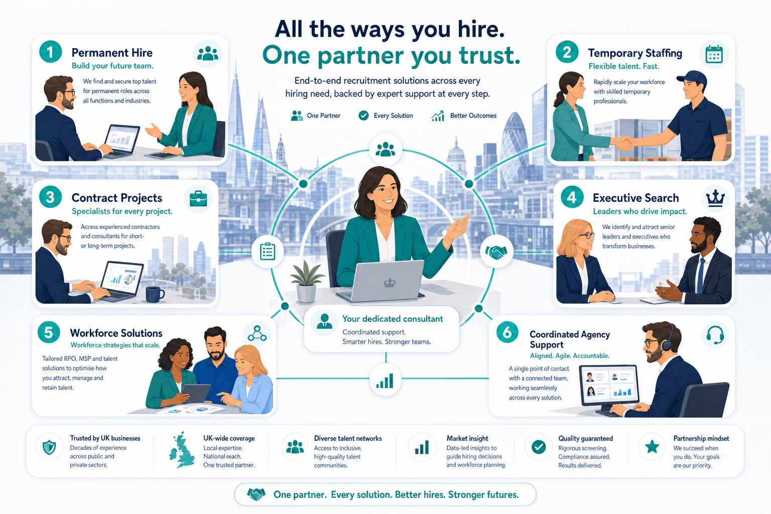 Recruitment services hub illustration showing connected hiring routes across permanent, temporary, contract, executive and workforce solutions